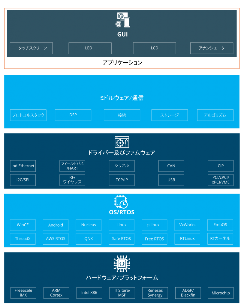 Embedded Firmware Development Services Firmware Migration Utthunga