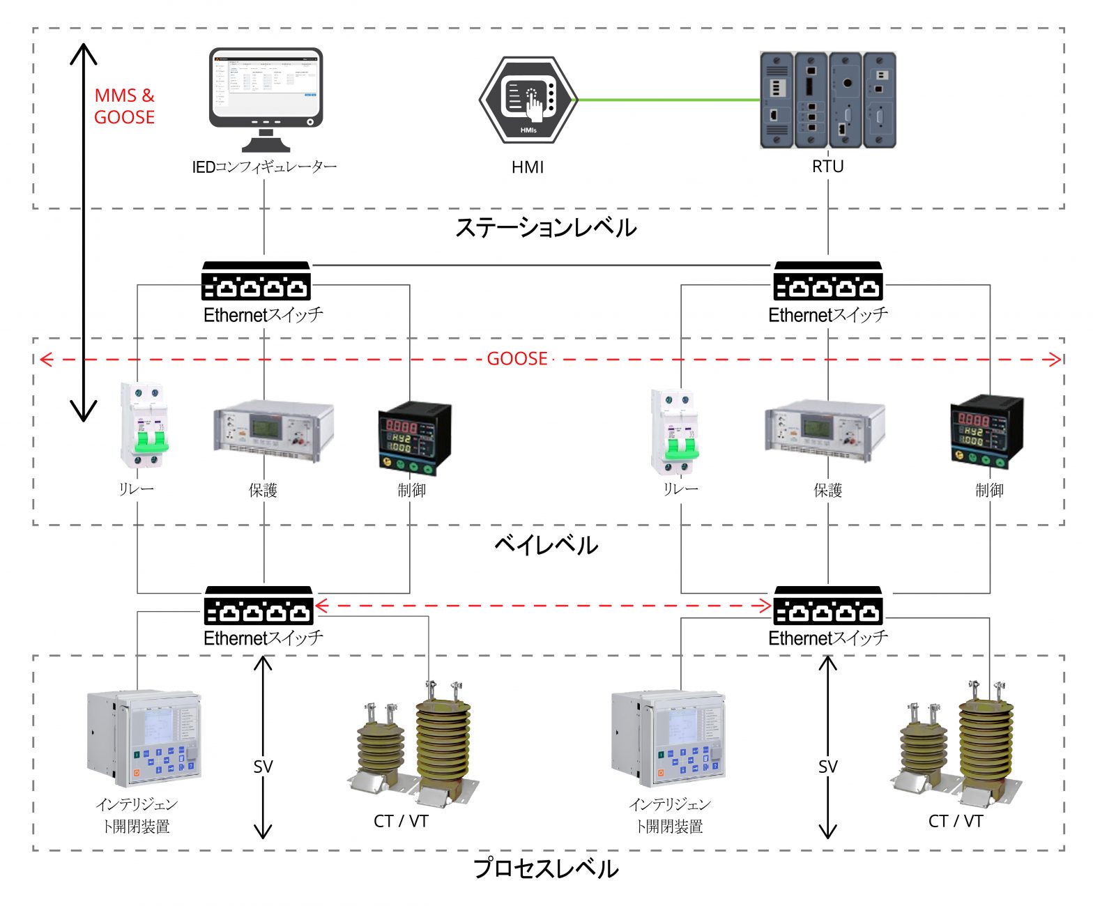 Стандарт мэк 61850. Структурная схема цифровой подстанции МЭК 61850. IEC 61850. 61850 Структура. МЭК 61850 для чайников.