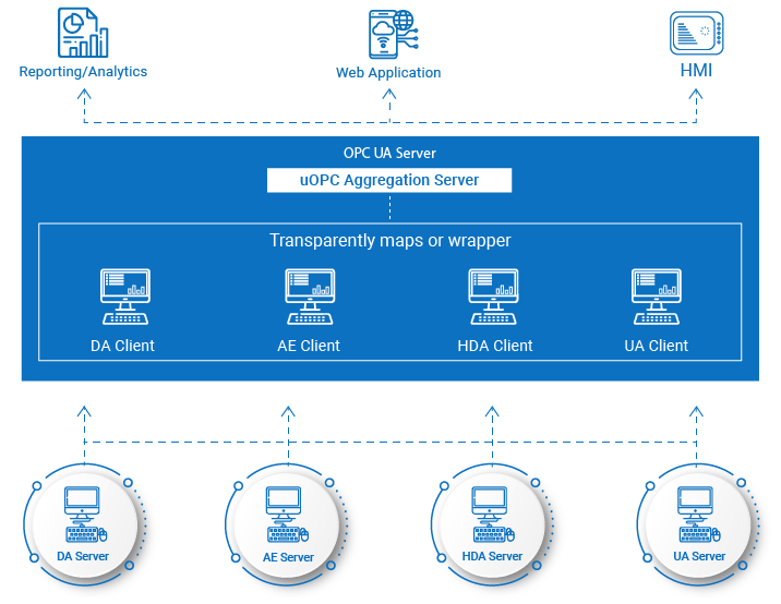 OPC UA Aggregation Server, OPC Data Hub, OPC Aggregator