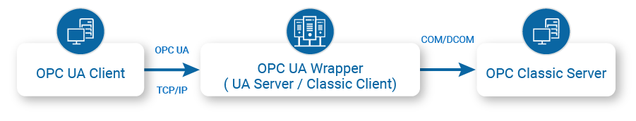OPC Wrapper