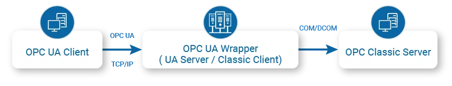 OPC Wrapper