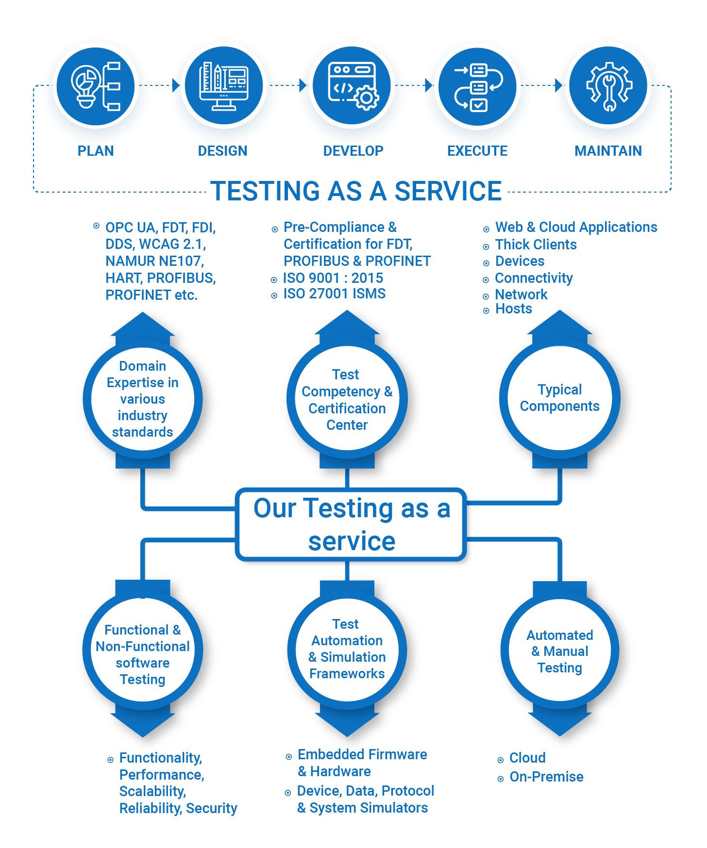 software testing as a service