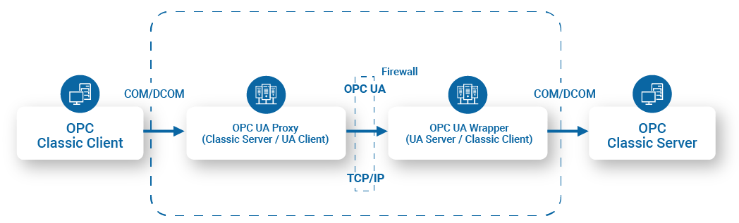 OPC Bridging