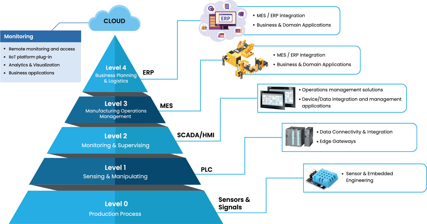 Sensor to Cloud Expertise