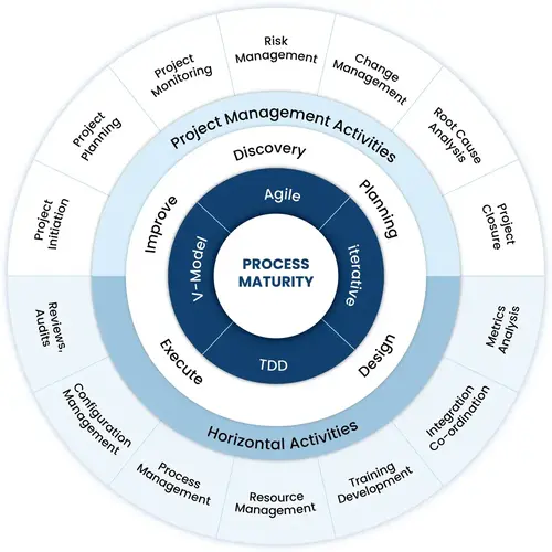 Software Process Maturity