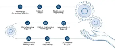 Utthunga's End-to-end Product Engineering Services