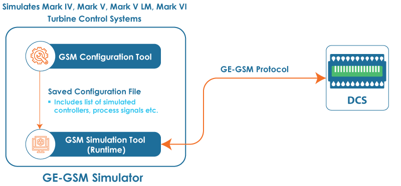 GE-GSM Protocol Simulator