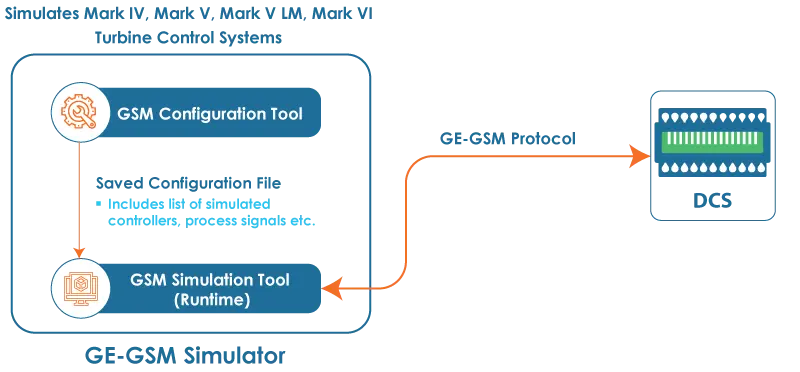 GE-GSM Protocol Simulator