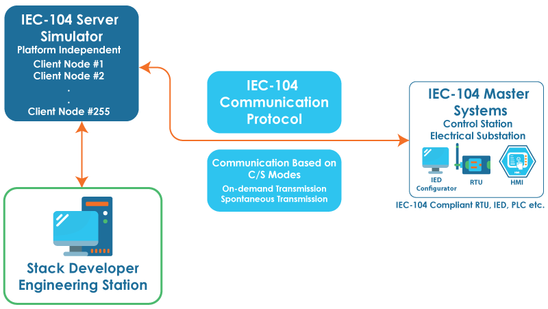  IEC 104 server simulator