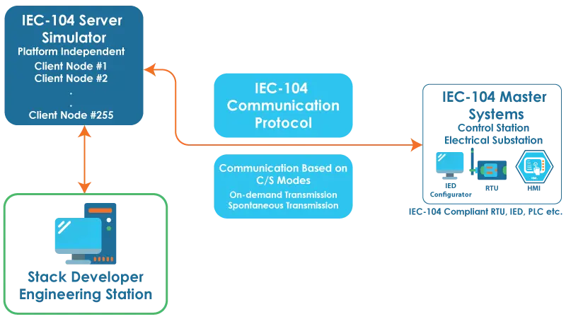  IEC 104 server simulator