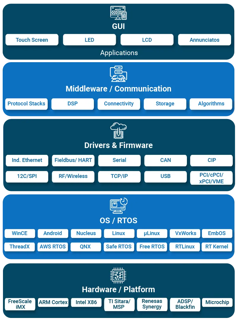 embedded software development services