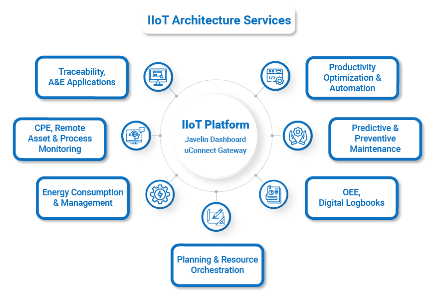 iiot application development