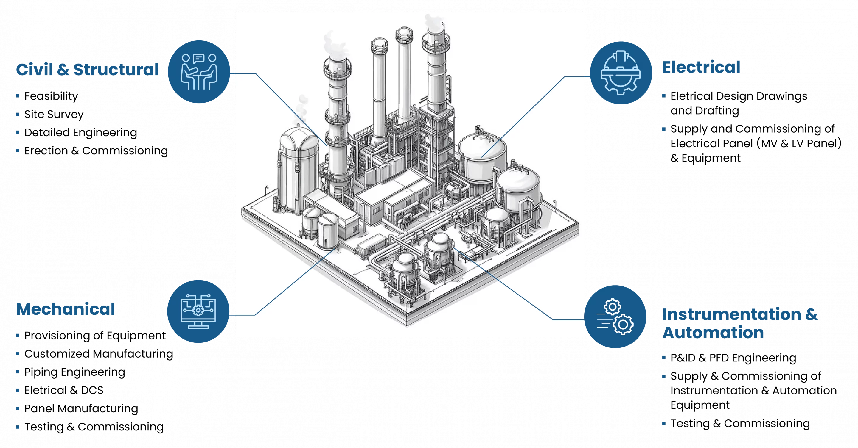 Our Comprehensive Suite of Solutions EPCC