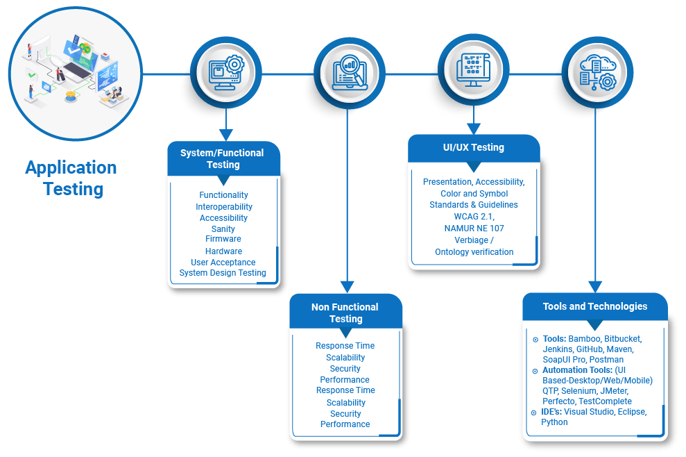 Application Testing Services