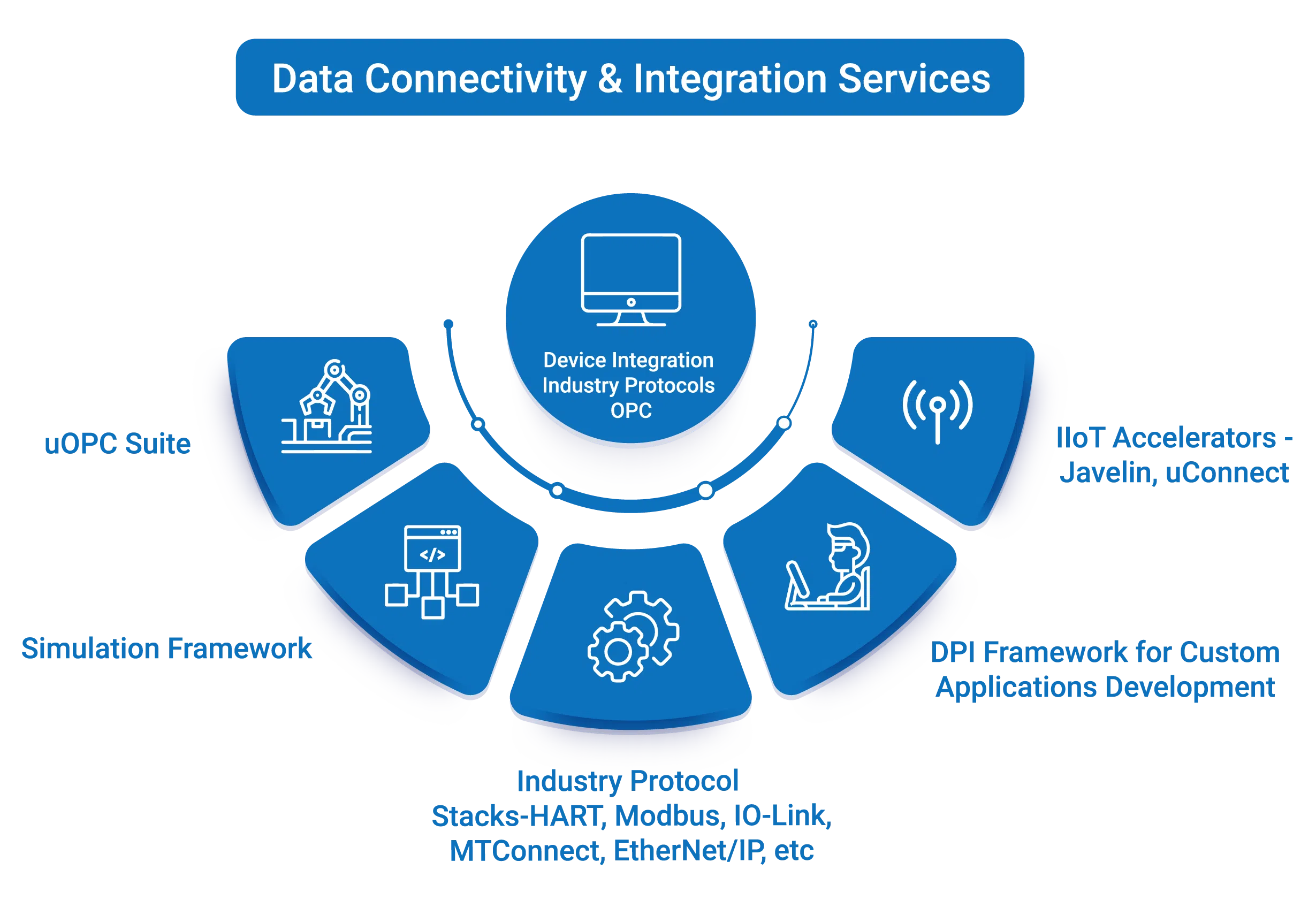 Data Connectivity and Integration Services