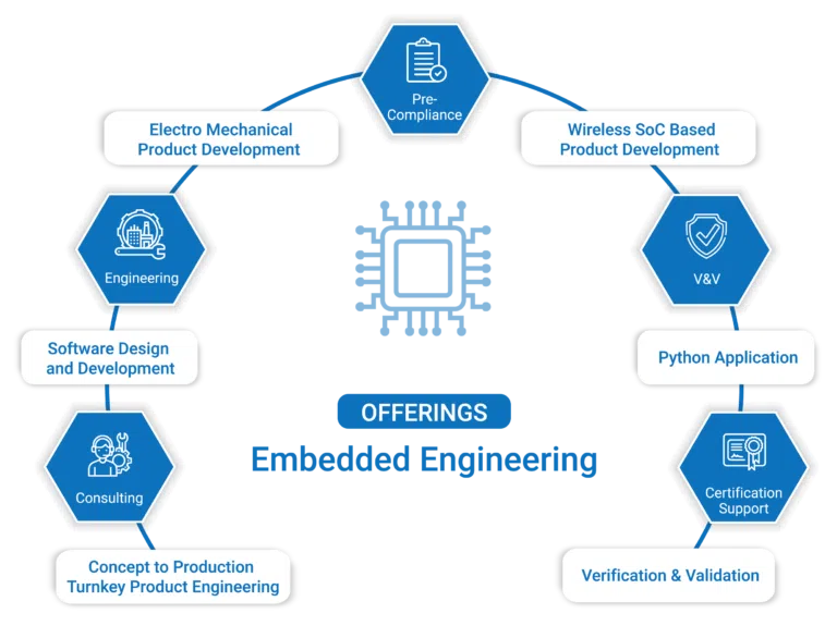 Embedded Engineering Services