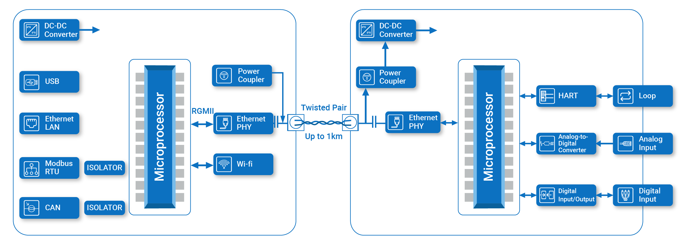 Ethernet APL Services