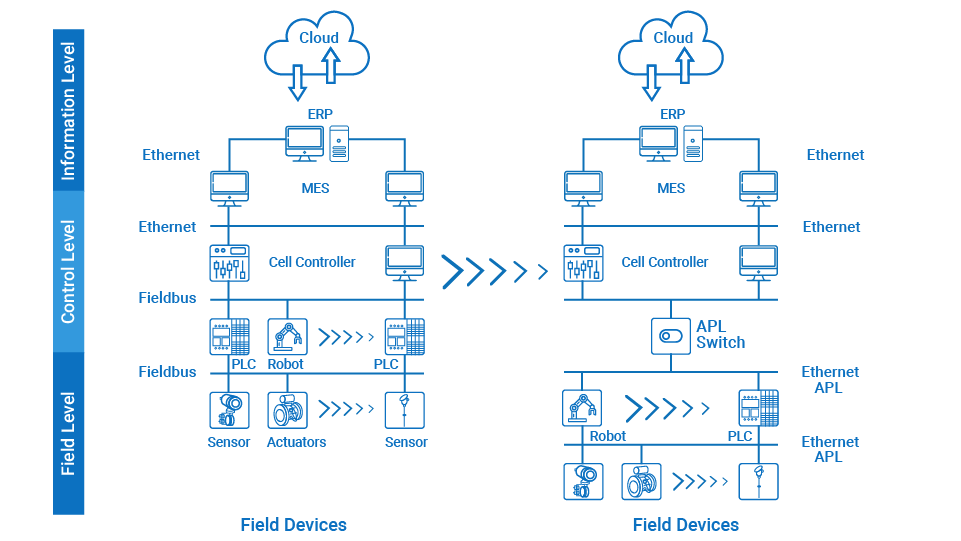 Ethernet APL Services