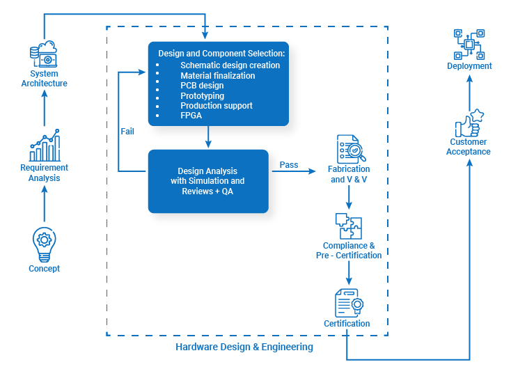 Hardware Design Engineering Services