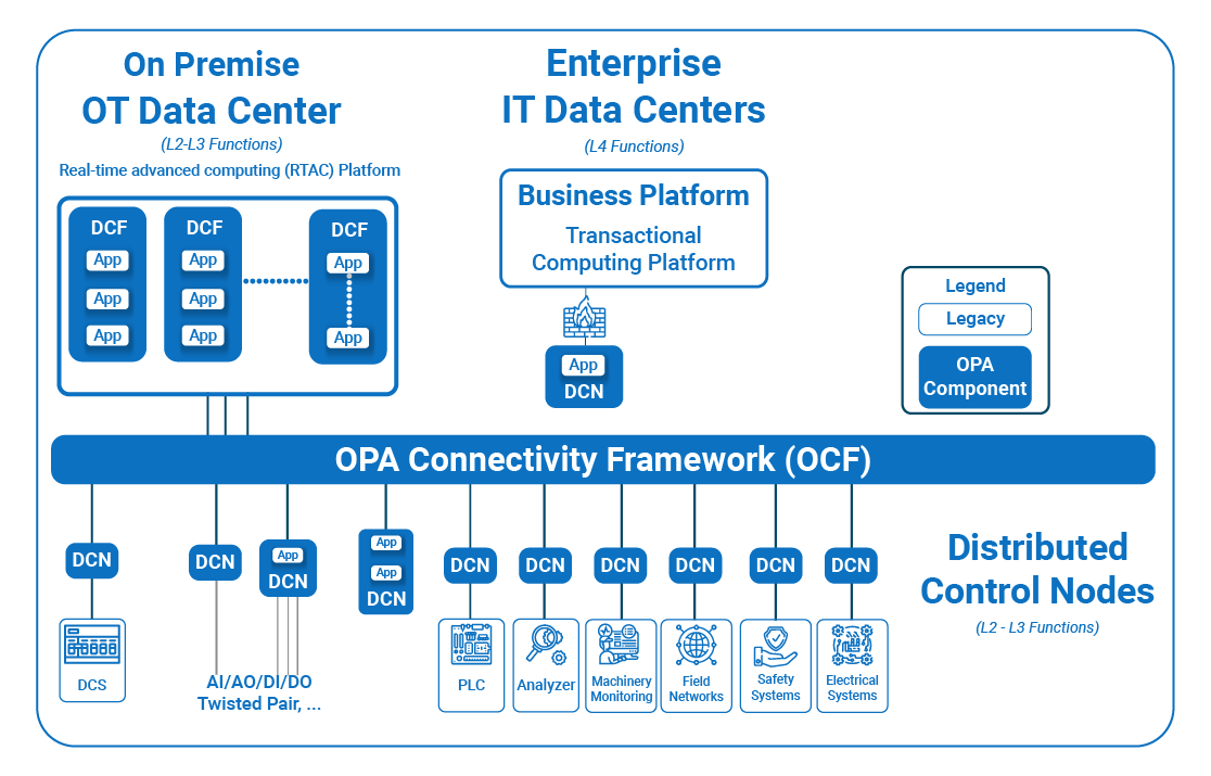 OPA Connectivity Framework