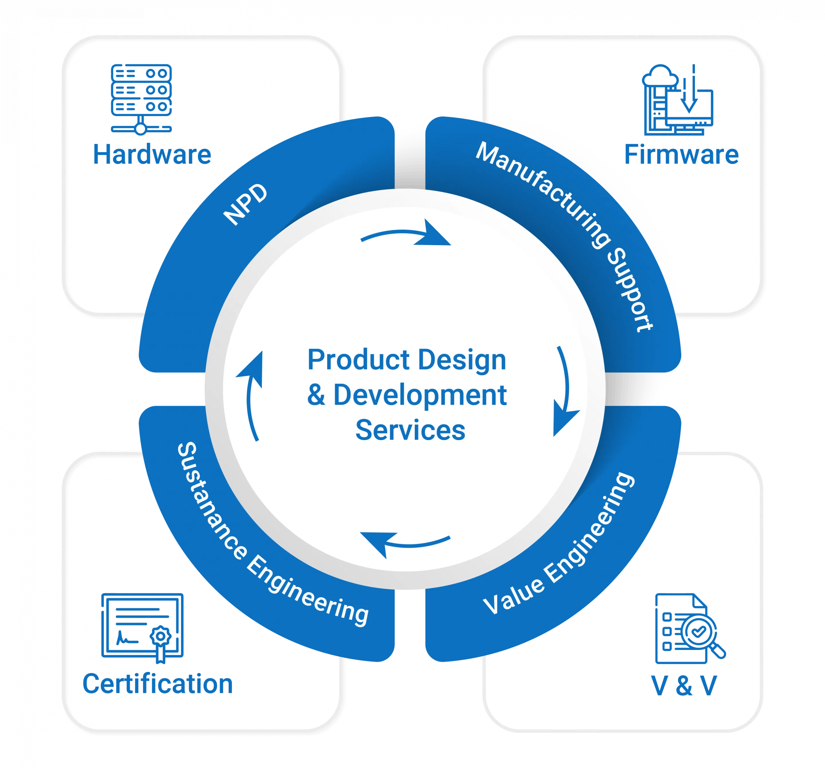 Product Design and Development Services