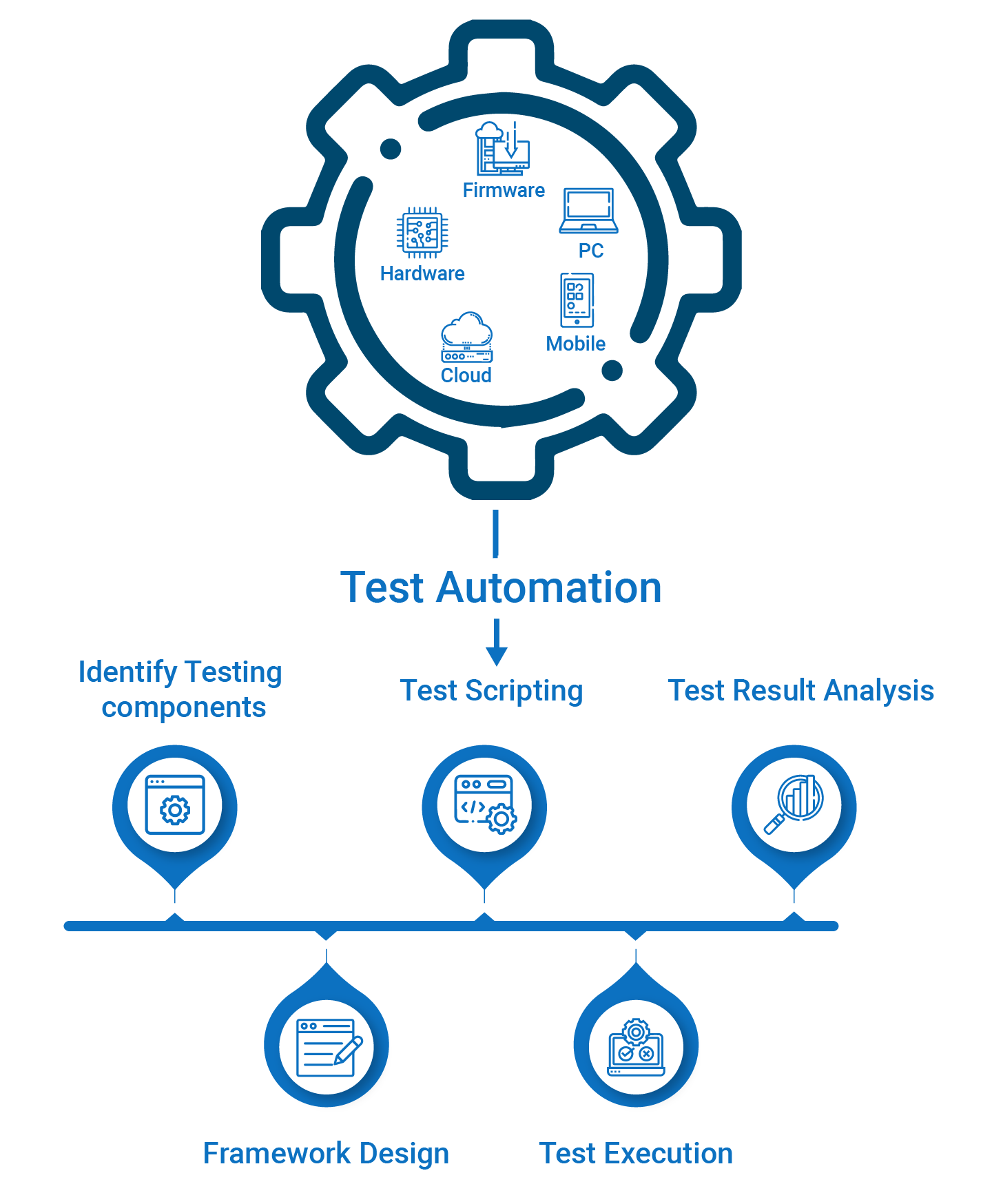 Test Automation Services