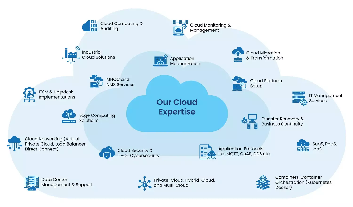 Utthungas Cloud Solution Portfolio