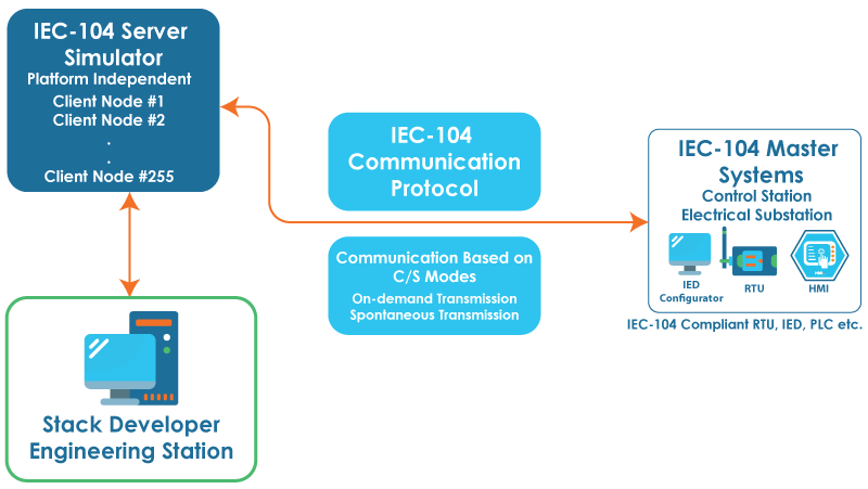 IEC 104 Server Simulator