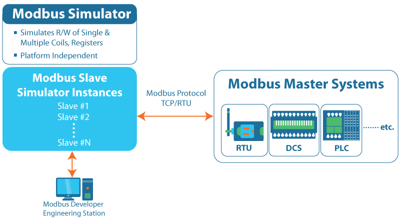 Modbus Protocol