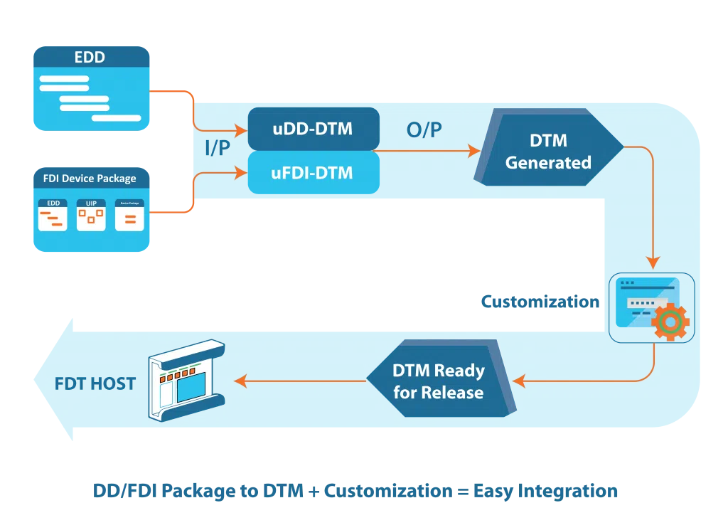 FDI DD to DTM converter
